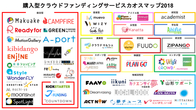 購入型クラウドファンディングが見つかるサイト