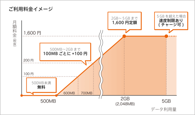 nuroモバイル料金