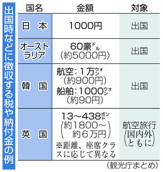 出国税がかかる国