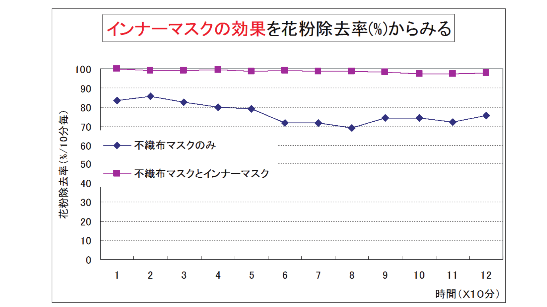 インナーマスクにより99.9%カットが期待できる