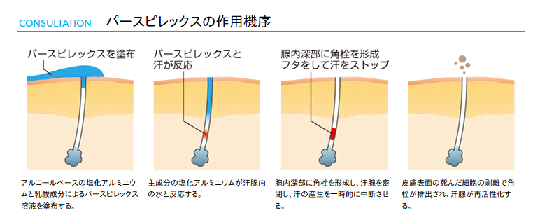 脇の汗腺にフタをしてしまうという発想