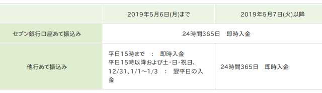 セブン銀行は24時間365日、即時振込みが可能に